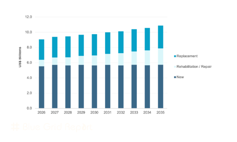 US and Canada municipal pipe spending to reach US$99.3bn by 2035